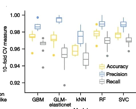Open access visualization of Box Plot, Scatter Plot, Model Selection