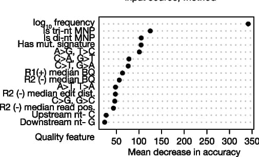 Open access visualization of Scatter Plot, Feature Importance, RF Models