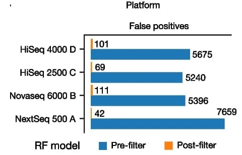 Open access visualization of Bar Plot, Error Correction, Variant Calls, NC Libraries