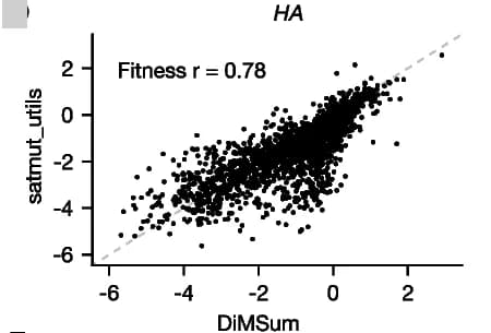 Open access visualization of Scatter Plot, Regression Plot, SUMO1, HA, Software