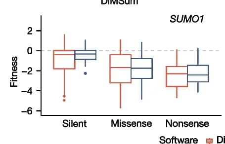 Open access visualization of Box Plot, SUMO1, HA, Fitness Estimate, Variant Type