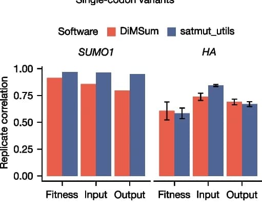 Open access visualization of Clustered, Error Bars, Biological Replicate, Fitness Estimates, Input Counts
