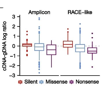 Open access visualization of Box Plot, Differential Abundance, Mutation Types, cDNA, gDNA