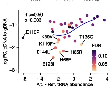 Open access visualization of Scatter Plot, Regression Plot, tRNA Abundance, mRNA Abundance, Log Fold Change