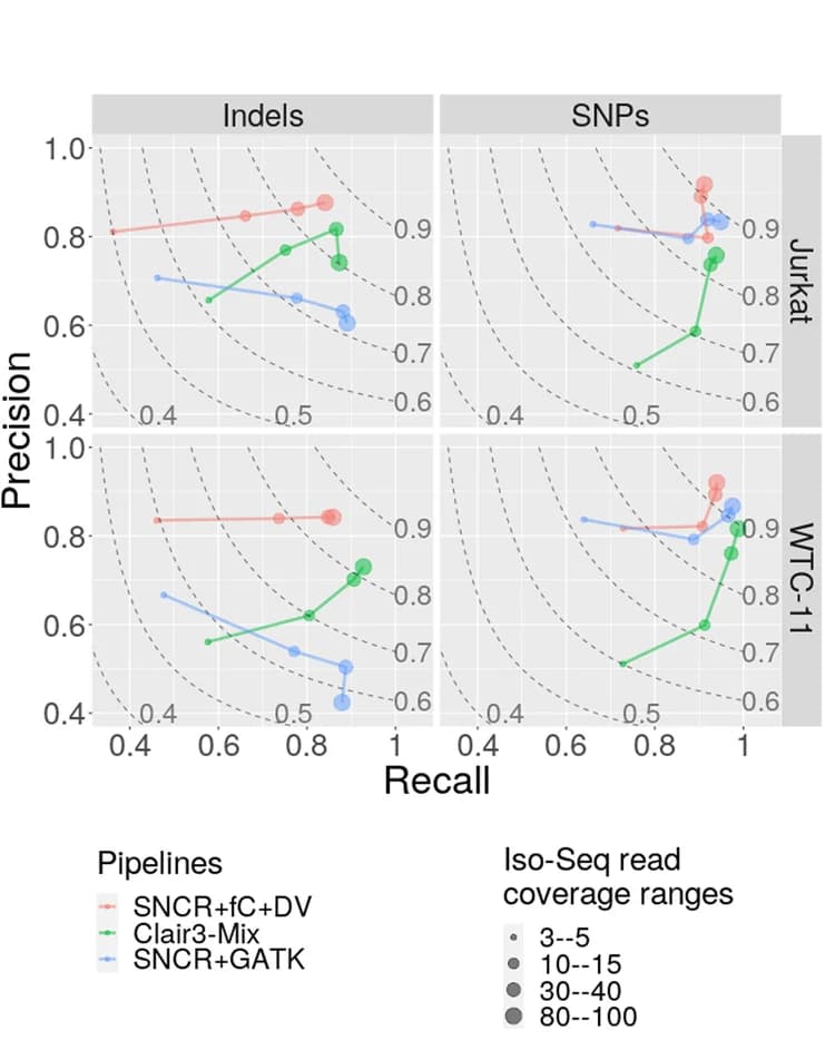 Open access visualization of Scatter Plot, Line Plot, Bubble Plot, Precision-recall curves, Read coverage