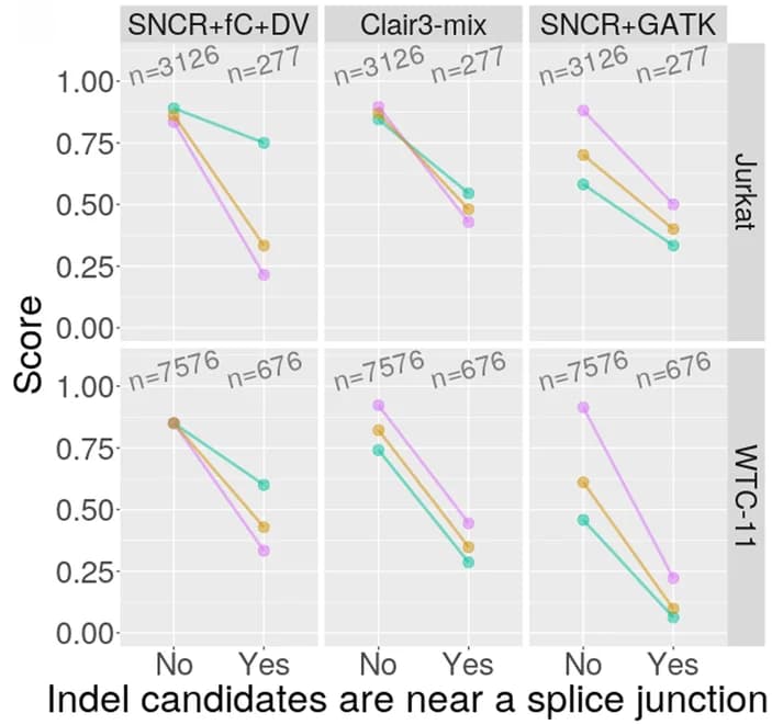 Open access visualization of Line Plot, Indel, Splice Junctions, Jurkat, WTC-11