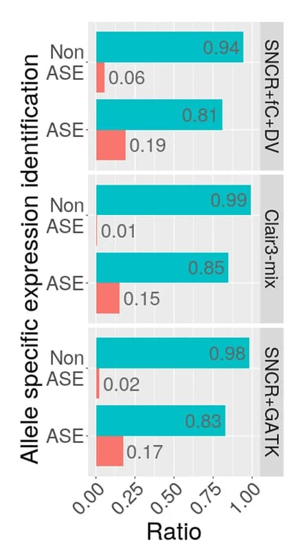 Open access visualization of Bar Plot, Clustered, FN Rate, TP Rate, Heterozygous SNP