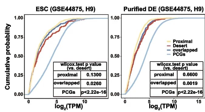 Open access visualization of Line Plot, Expression Level, LncRNAs, PCGs, H9 ESCs