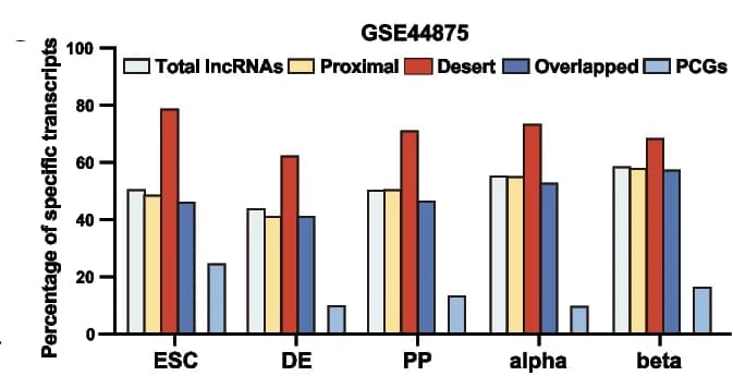 Open access visualization of Bar Plot, Clustered, Cell Expression Specificity, LncRNAs, PCGs