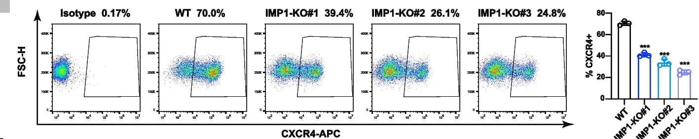 Open access visualization of Scatter Plot, Bar Plot, Flow Cytometry, CXCR4, Wildtype