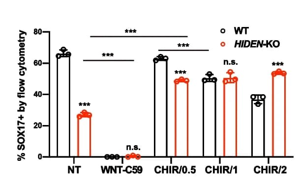 Open access visualization of Bar Plot, Error Bars, Flow Cytometry, SOX17, HIDEN Knockout