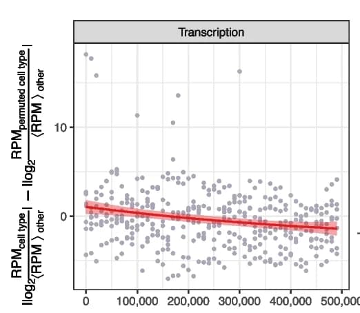 Open access visualization of Scatter Plot, Regression Plot, EBV Integration, Lymphoblastoid Cell Lines, GM12878