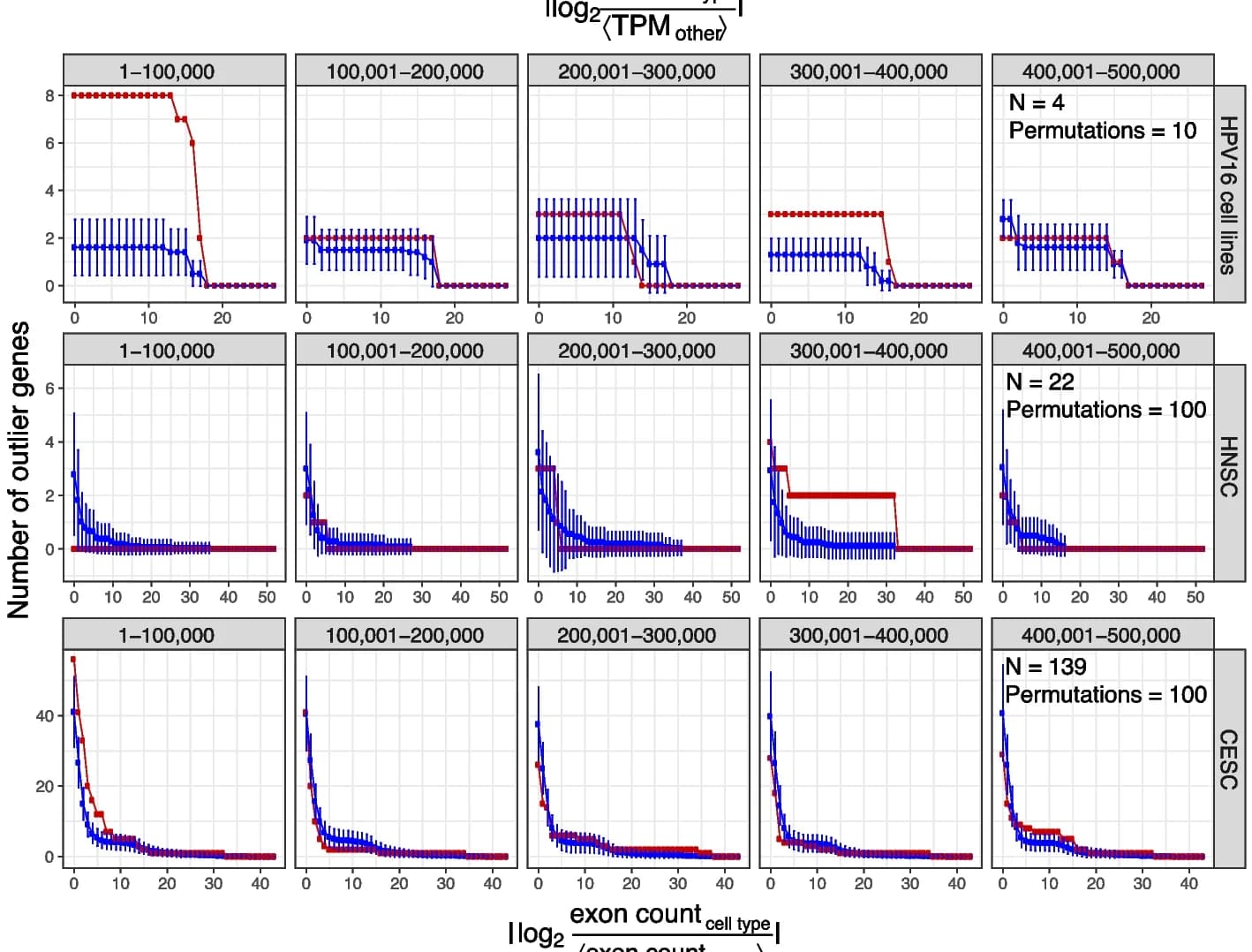Open access visualization of Line Plot, Error Bars, Line Step, Exon Count, DEXSeq