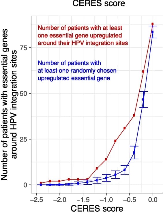 Open access visualization of Line Plot, Error Bars, Gene upregulation, Log2 expression fold change, CERES score
