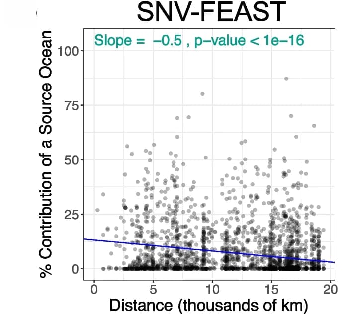 Open access visualization of Scatter Plot, Regression Plot, SNV-FEAST, Source tracking, Ocean