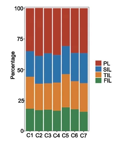 Open access visualization of Stacked Bar Plot, Peduncle Length Percentage, Second Internode Length Percentage, Third Internode Length Percentage, Fourth Internode Length Percentage