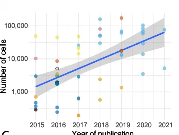 Open access visualization of Scatter Plot, Regression Plot, Cells, Publication Date