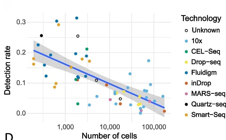 Open access visualization of Scatter Plot, Regression Plot, Detection Rate, Cells