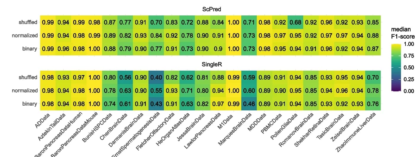 Open access visualization of Heatmap, Performance, Median F1-score, Cell Type, SingleR