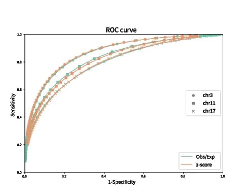 Open access visualization of Line Plot, Scatter Plot, ROC Curve, Significant Interactions, Prediction Contact Maps