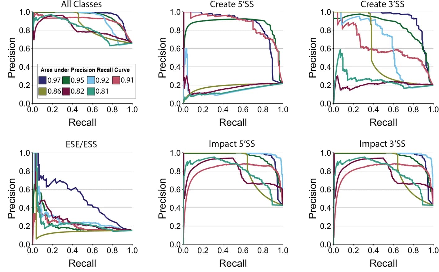 Open access visualization of Line Plot, Precision Recall Curves, Splice-altering variants, Non-splice-altering variants, Polypyrimidine tract