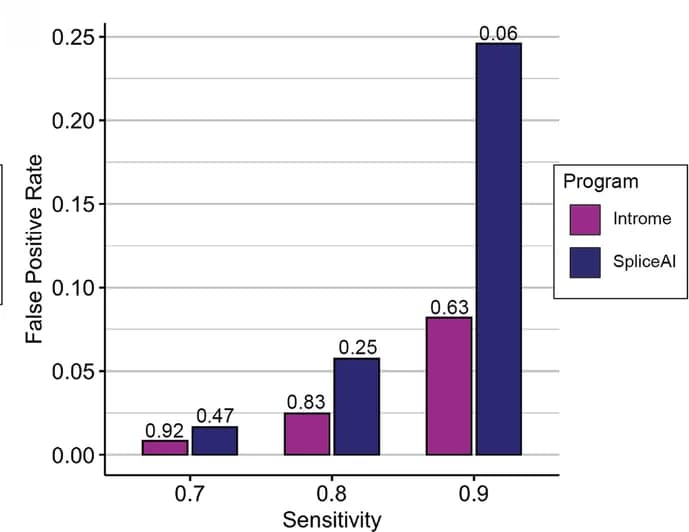 Open access visualization of Bar Plot, Clustered, Introme, SpliceAI, False positive rates
