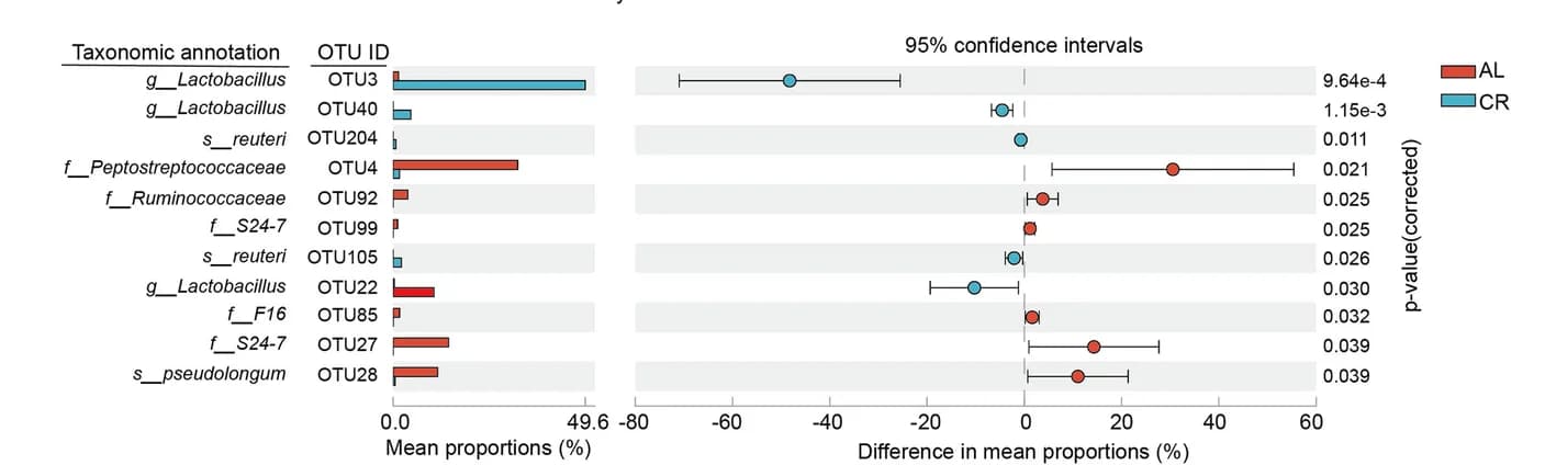 Open access visualization of Bar Plot, Error Bars, OTUs, STAMP, Kruskal-Wallis Test