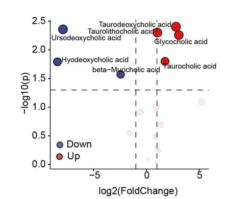 Open access visualization of Volcano Plot, Scatter Plot, Volcano Plots, Differential Bile Acids, AL Group