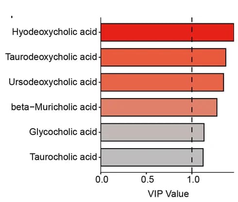 Open access visualization of Bar Plot, Identified Bile Acids, Variable Importance for the Projection, AL Group, CR Group