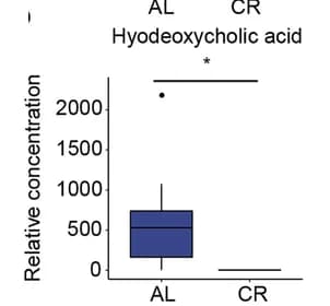 Open access visualization of Box Plot, Relative Concentrations, Differential Representative Bile Acids, AL Group, CR Group