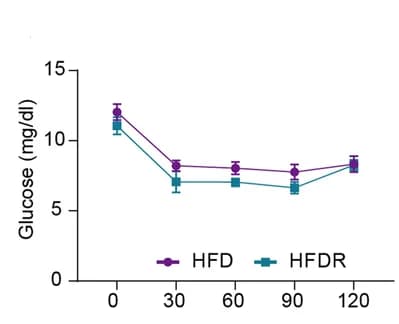 Open access visualization of Line Plot, Error Bars, IPITT Tests, Mice, AUC