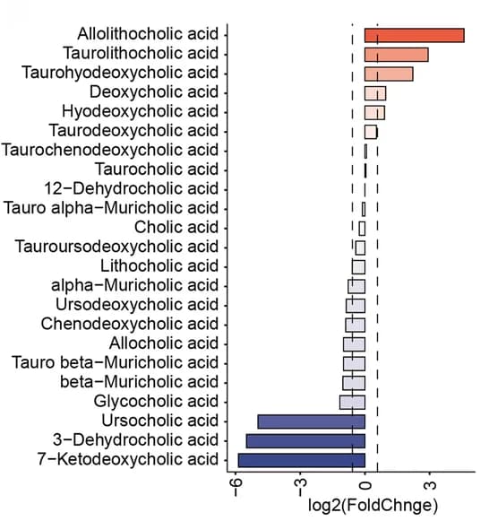 Open access visualization of Bar Plot, Bile Acids, HFD, HFDR