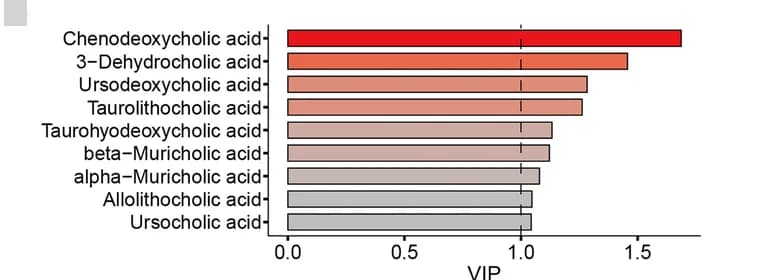 Open access visualization of Bar Plot, Bile Acids, HFD, HFDR