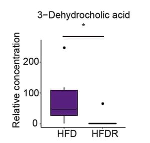 Open access visualization of Box Plot, Concentrations, Bile Acids, HFD, HFDR