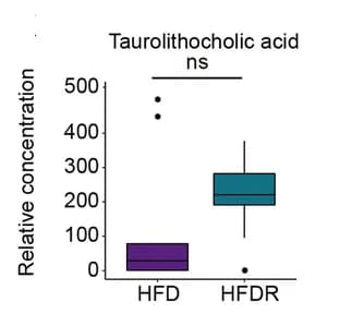 Open access visualization of Box Plot, Concentrations, Bile Acids, HFD, HFDR