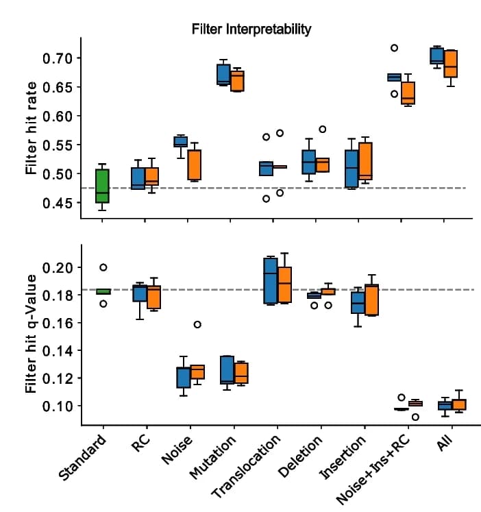 Open access visualization of Box Plot, Hit Rate, First-Layer Filters, Motifs, JASPAR Database