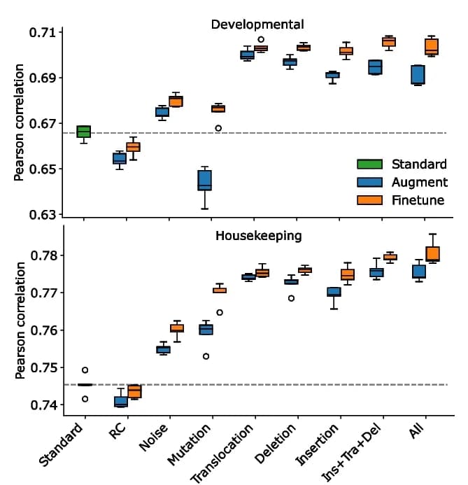 Open access visualization of Box Plot, Regression Performance, DeepSTARR Models, Data Augmentation, STARR-seq Data