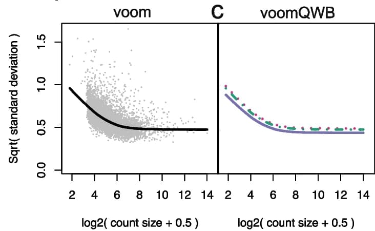 Open access visualization of Scatter Plot, Line Plot, VoomByGroup, LOWESS Trends, Mean-Variance Trends