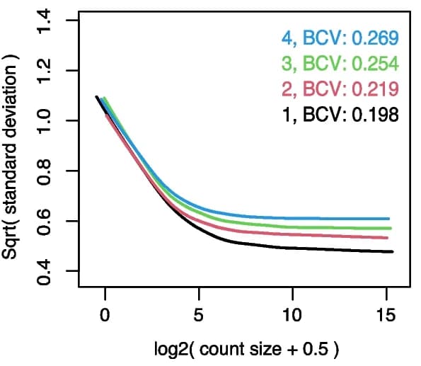 Open access visualization of Line Plot, Mean-variance trends, scRNA-seq data, BCV values, DE analysis