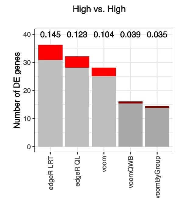 Open access visualization of Stacked Bar Plot, Bar Plot, DE Genes, Methods, Variability