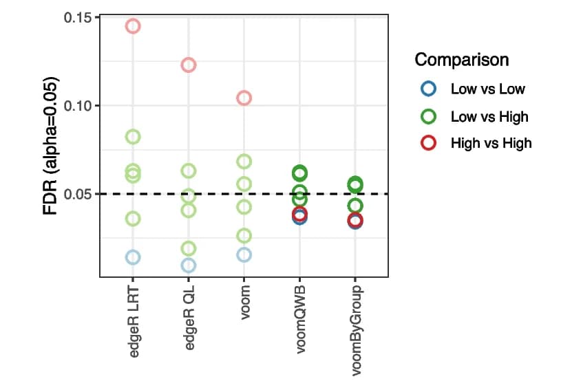 Open access visualization of Scatter Plot, DE Genes, Methods, Variability