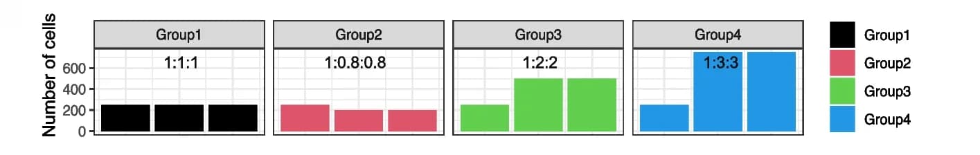 Open access visualization of Bar Plot, Simulation Design, Unequal Cell Numbers, Technical Variation, Library Sizes