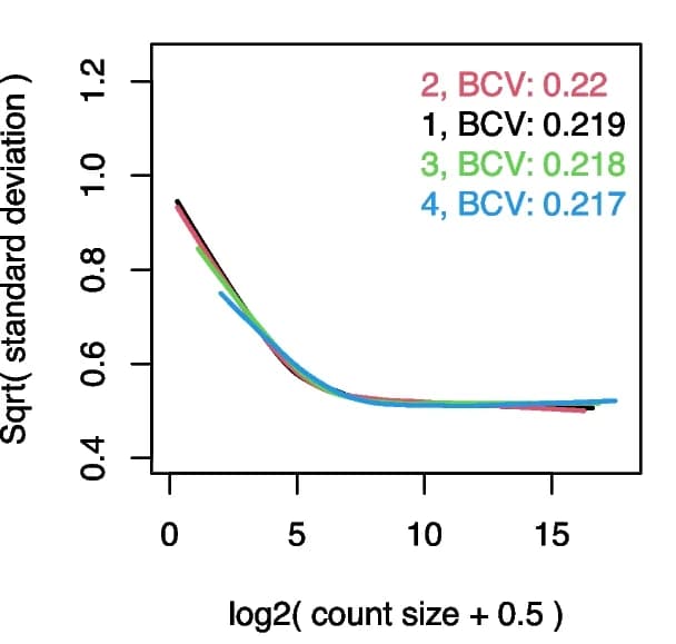 Open access visualization of Line Plot, Mean Variance Trends, voomByGroup, BCV