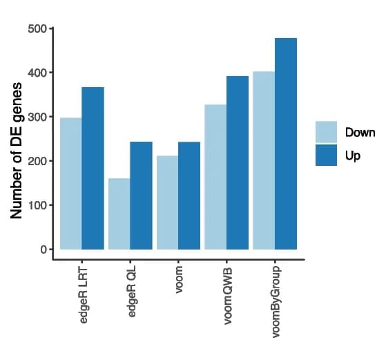Open access visualization of Clustered, Bar Plot, Differentially Expressed Genes, NK Cells, Asymptomatic COVID-19 Patients