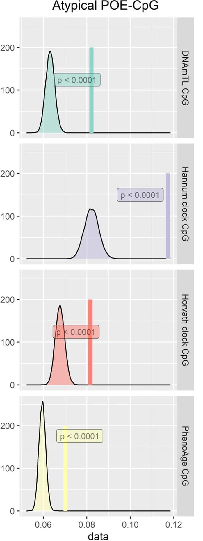Open access visualization of Density Plot, Error Bars, POE-CpGs, Epigenetic Clocks, Correlation