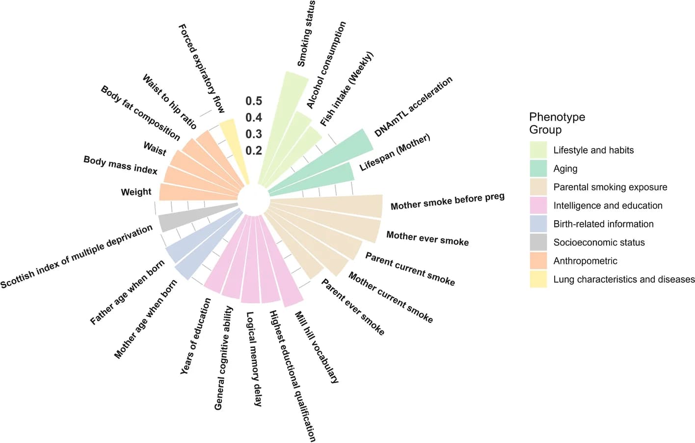 Open access visualization of Bar Plot, Phenotypes, POE-CpGs, Significance Level, Associations