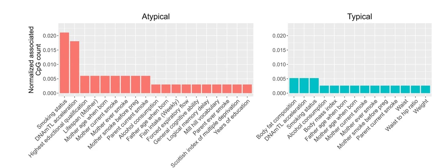 Open access visualization of Bar Plot, Normalized Counts, Phenotypic Level, POE-CpGs
