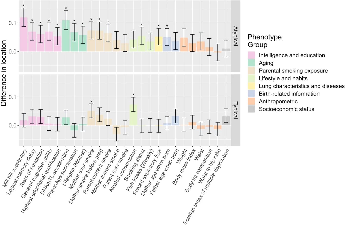 Open access visualization of Bar Plot, Error Bars, Wilcox Test, Methylation Sites, POE Regions