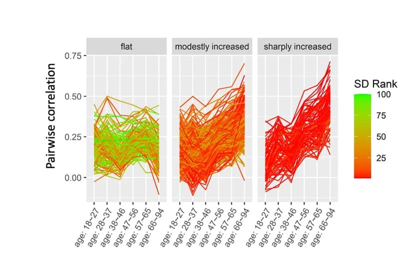 Open access visualization of Line Plot, Subclusters, Methylation, Age Groups, Correlation