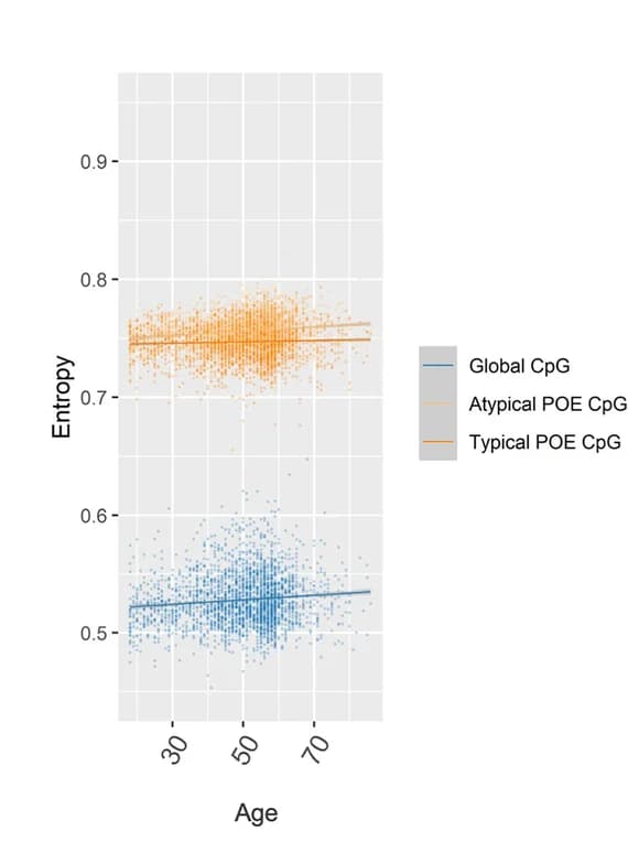 Open access visualization of Scatter Plot, Regression Plot, Shannon Entropy, Age, CpGs